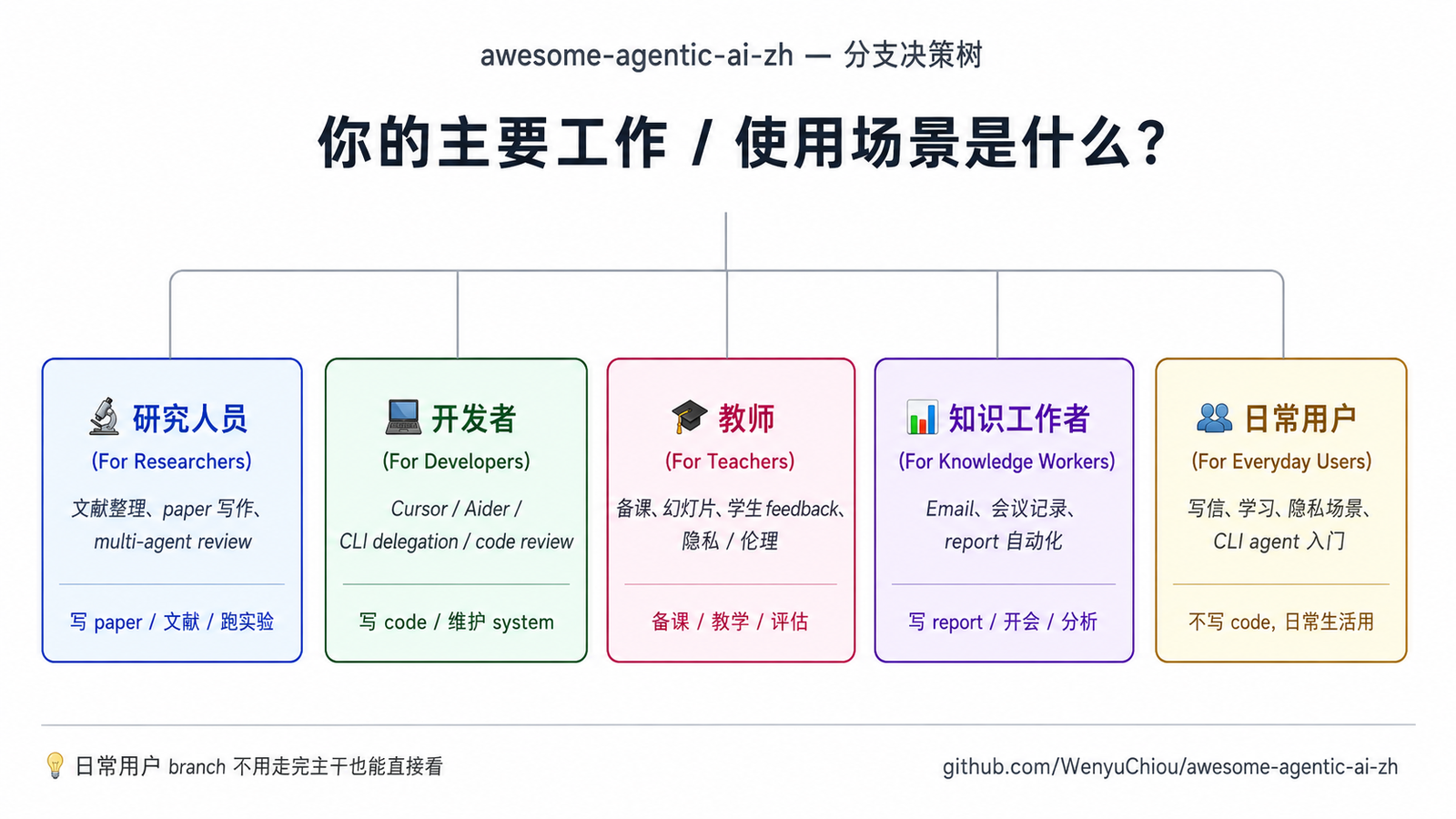 学习路线分流决策树
