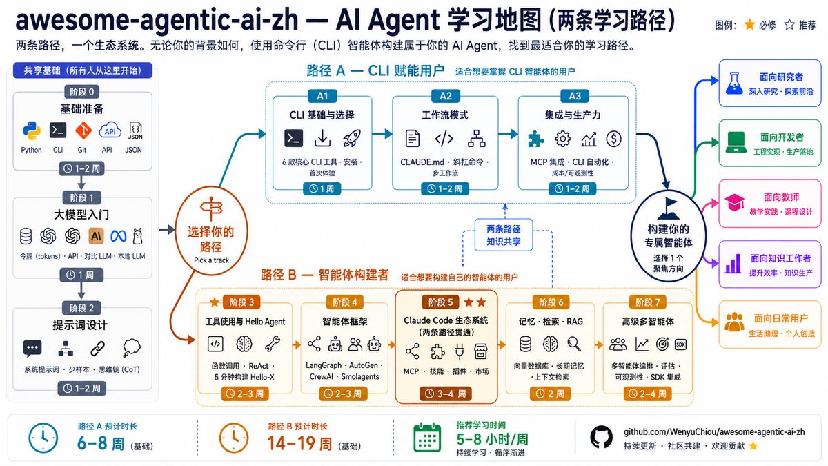 AI Agent 学习地图
